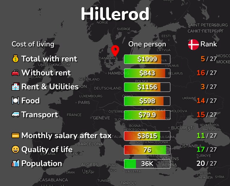 Cost of living in Hillerod infographic