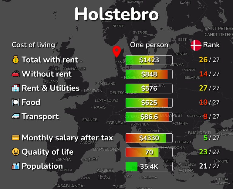 Cost of living in Holstebro infographic