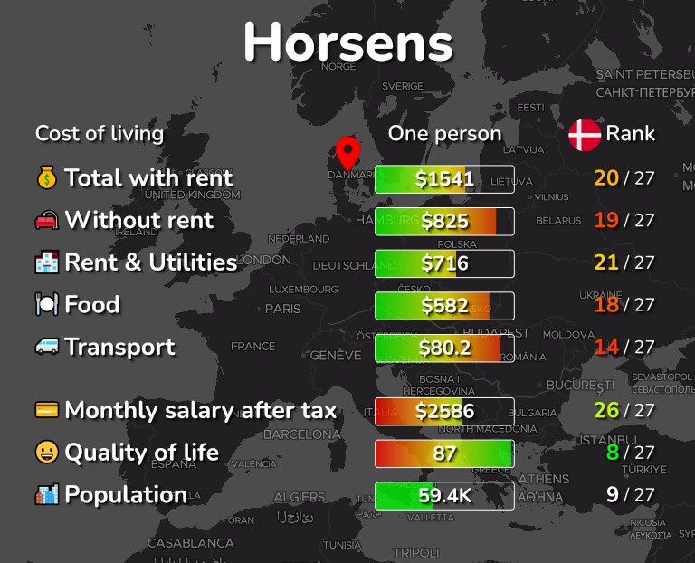 Cost of living in Horsens infographic