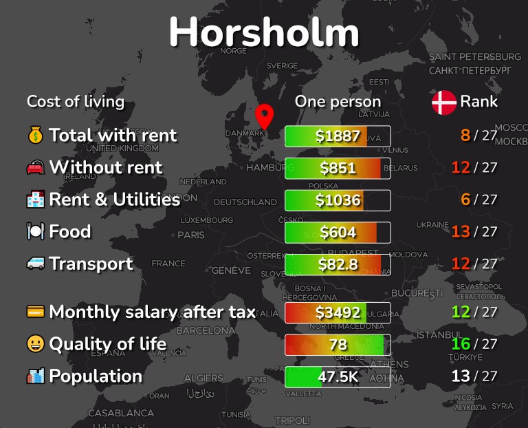 Cost of living in Horsholm infographic