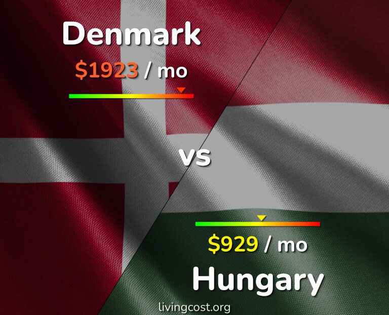 Cost of living in Denmark vs Hungary infographic