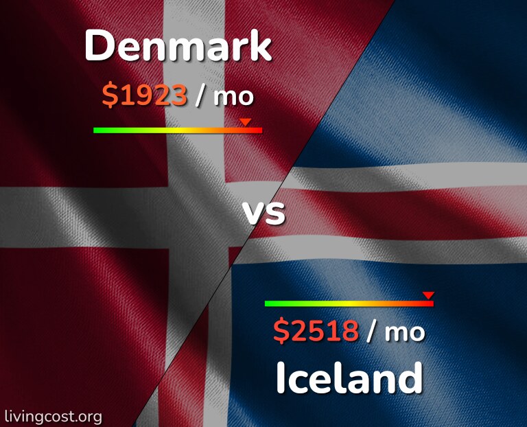 Cost of living in Denmark vs Iceland infographic