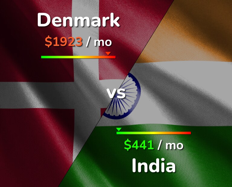 Cost of living in Denmark vs India infographic