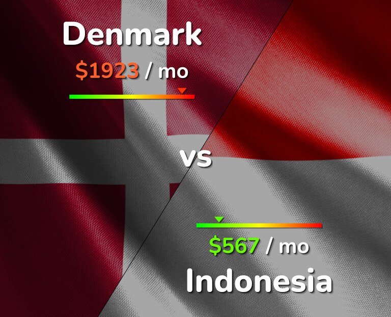 Cost of living in Denmark vs Indonesia infographic