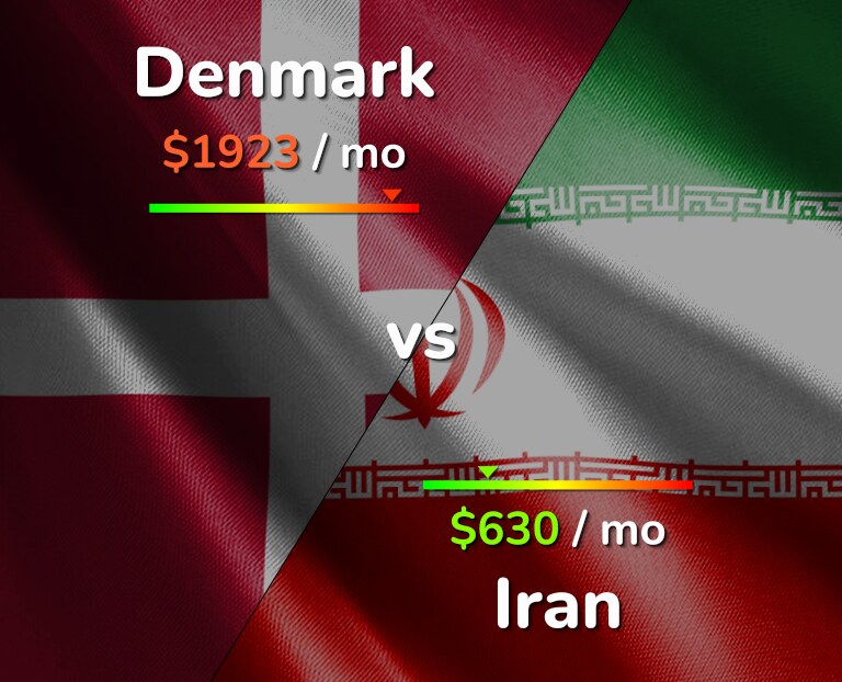 Cost of living in Denmark vs Iran infographic