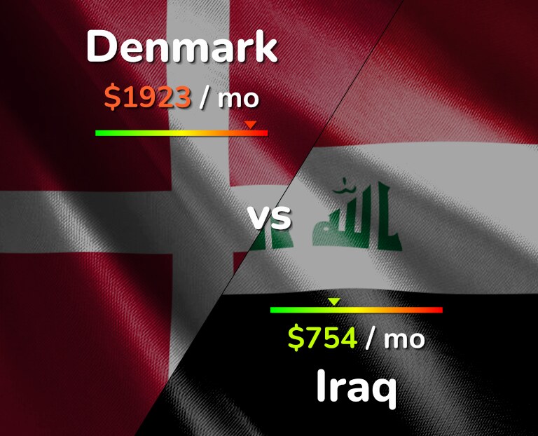 Cost of living in Denmark vs Iraq infographic