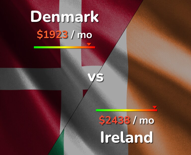 Cost of living in Denmark vs Ireland infographic