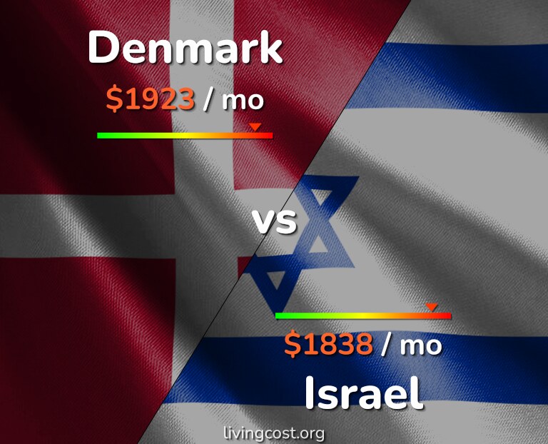 Cost of living in Denmark vs Israel infographic