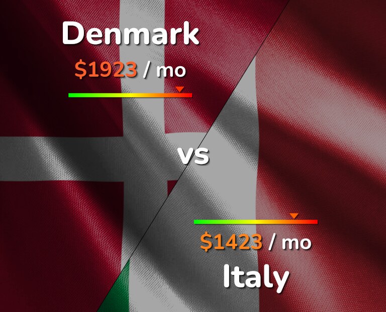 Cost of living in Denmark vs Italy infographic