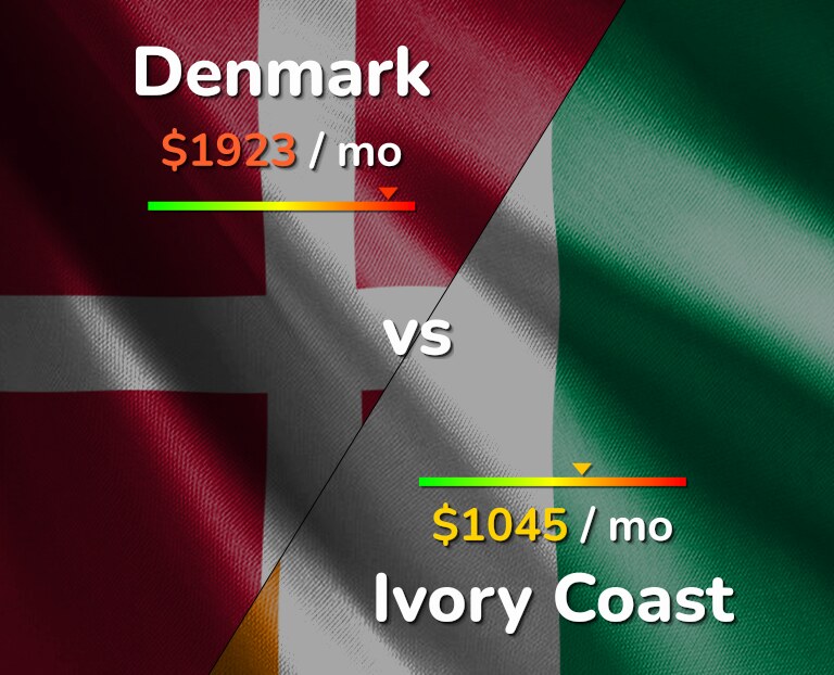 Cost of living in Denmark vs Ivory Coast infographic