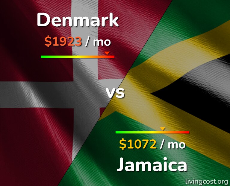 Cost of living in Denmark vs Jamaica infographic