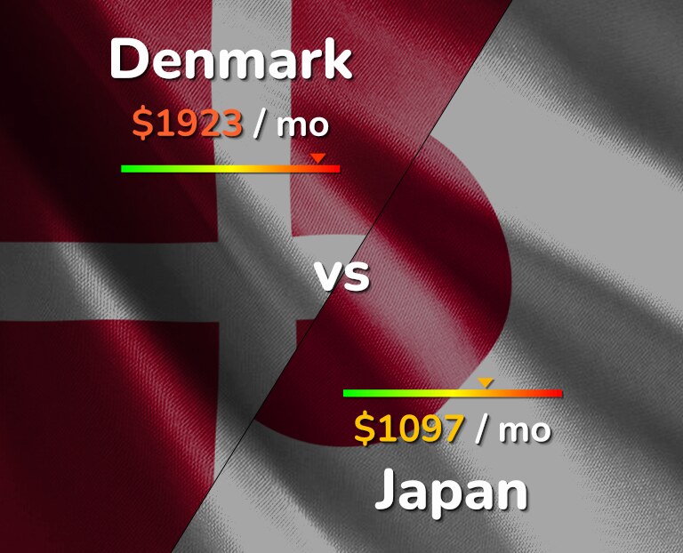 Cost of living in Denmark vs Japan infographic