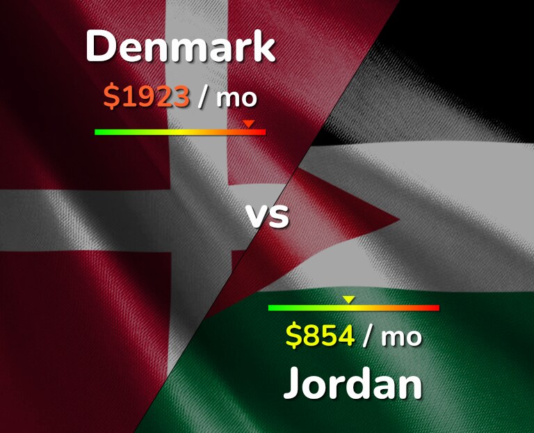 Cost of living in Denmark vs Jordan infographic