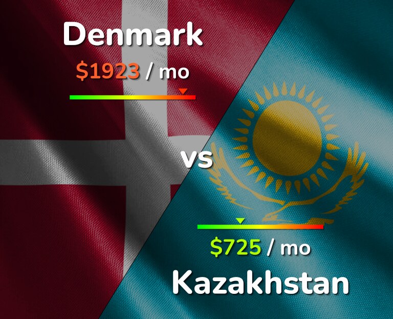 Cost of living in Denmark vs Kazakhstan infographic