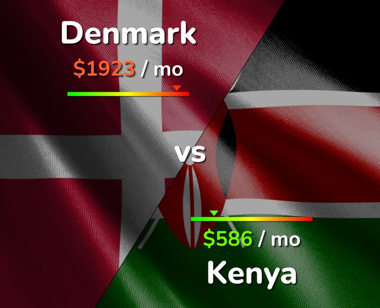 Cost of living in Denmark vs Kenya infographic