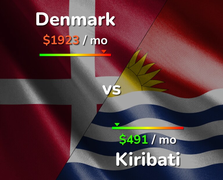 Cost of living in Denmark vs Kiribati infographic