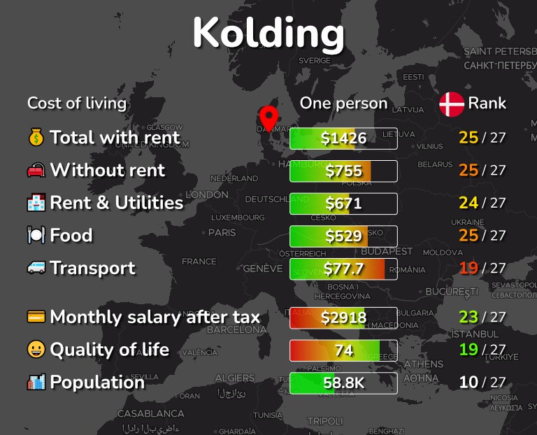 Cost of living in Kolding infographic
