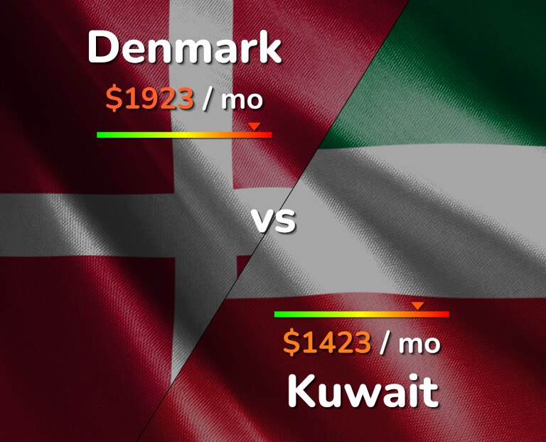 Cost of living in Denmark vs Kuwait infographic