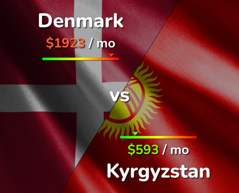 Cost of living in Denmark vs Kyrgyzstan infographic