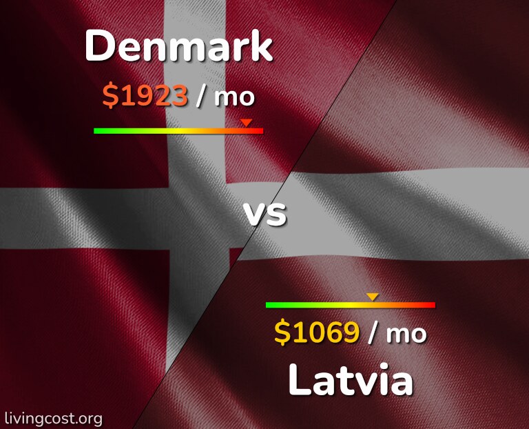 Cost of living in Denmark vs Latvia infographic