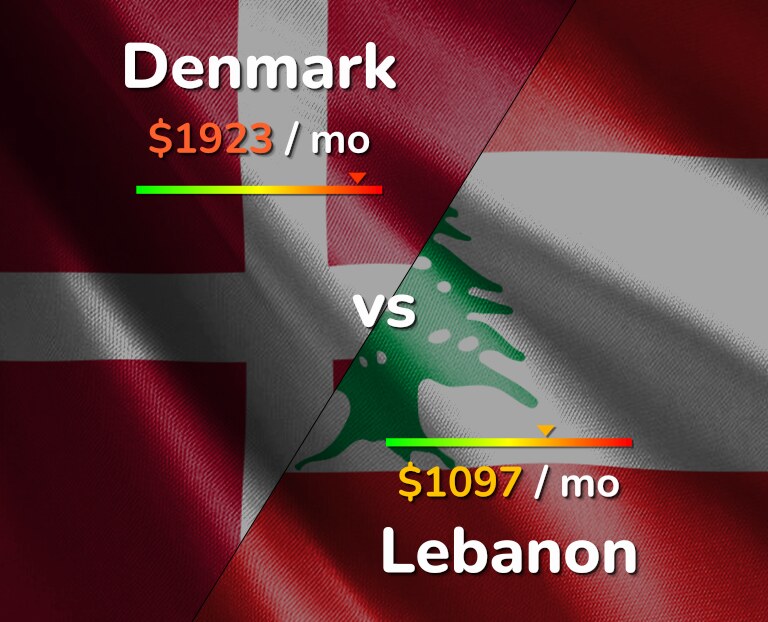 Cost of living in Denmark vs Lebanon infographic