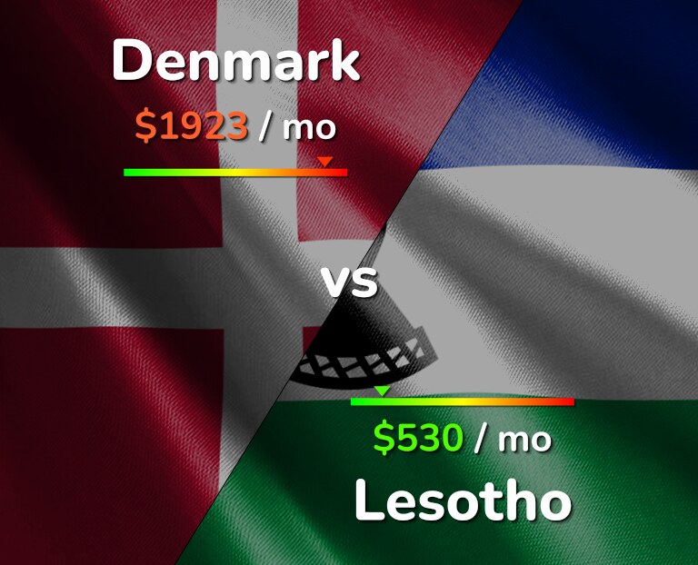 Cost of living in Denmark vs Lesotho infographic