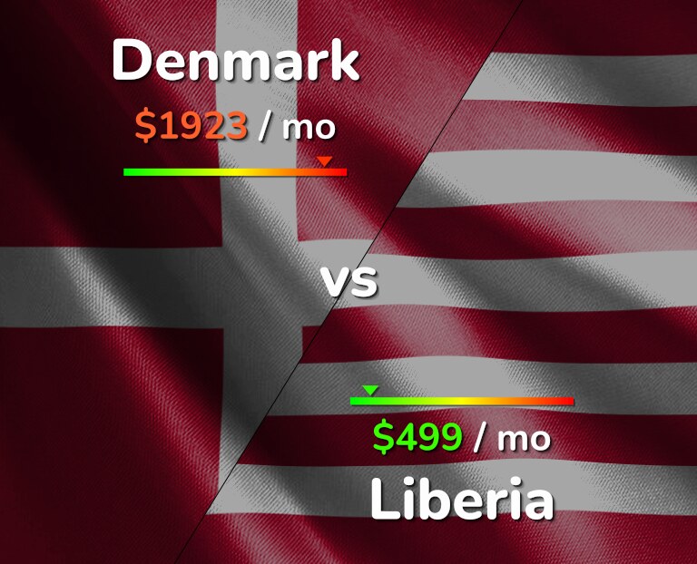 Cost of living in Denmark vs Liberia infographic