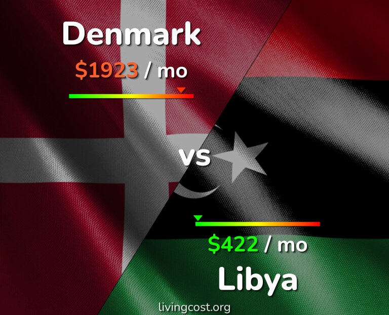 Cost of living in Denmark vs Libya infographic