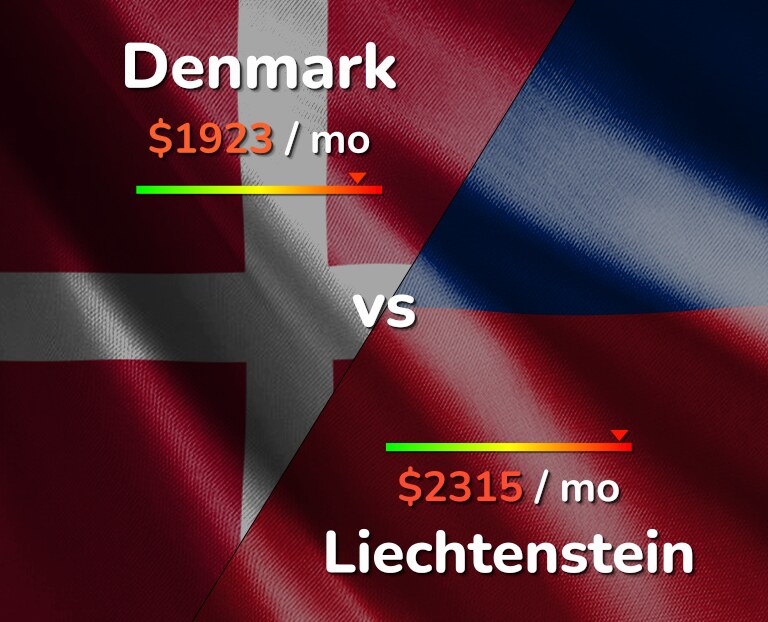 Cost of living in Denmark vs Liechtenstein infographic