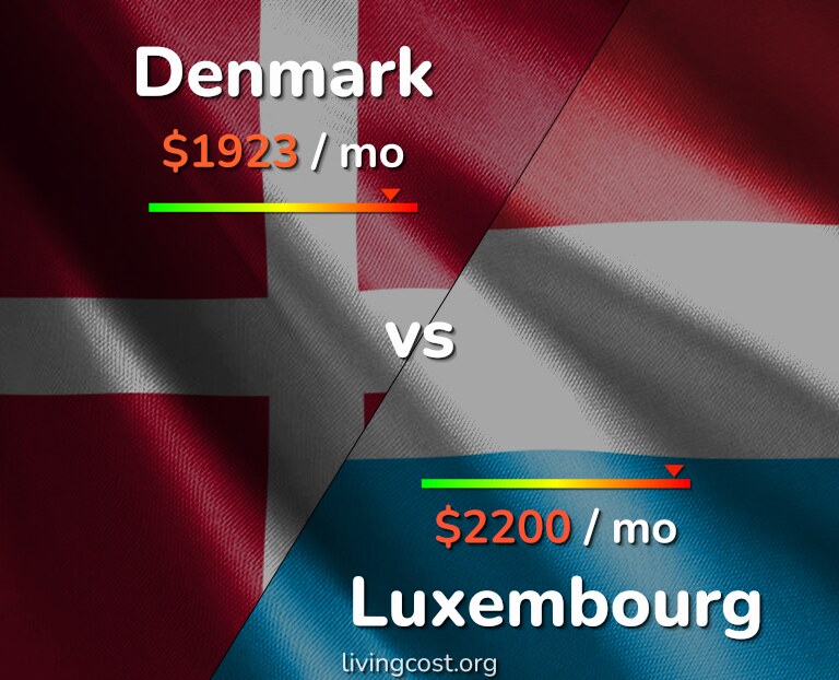 Cost of living in Denmark vs Luxembourg infographic