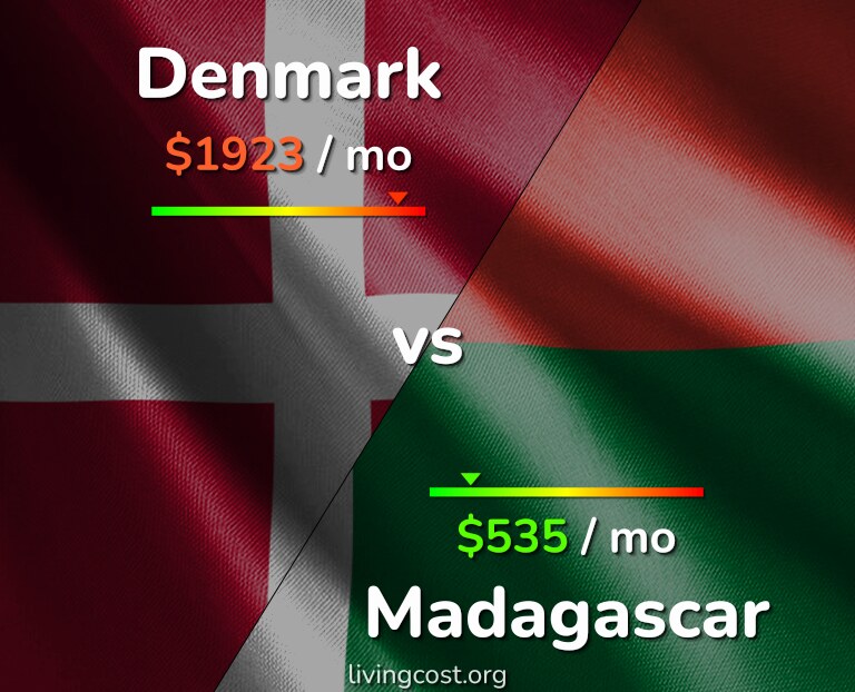 Cost of living in Denmark vs Madagascar infographic