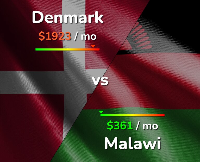 Cost of living in Denmark vs Malawi infographic