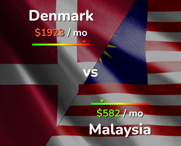 Cost of living in Denmark vs Malaysia infographic