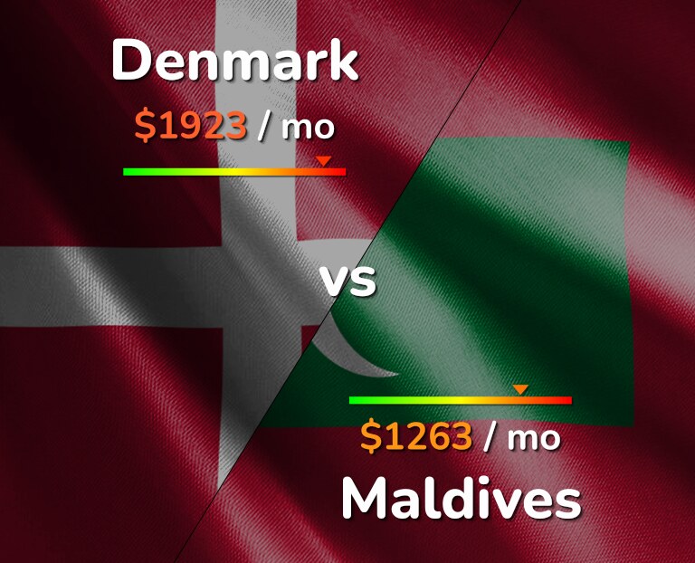 Cost of living in Denmark vs Maldives infographic