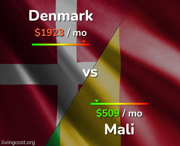 Cost of living in Denmark vs Mali infographic
