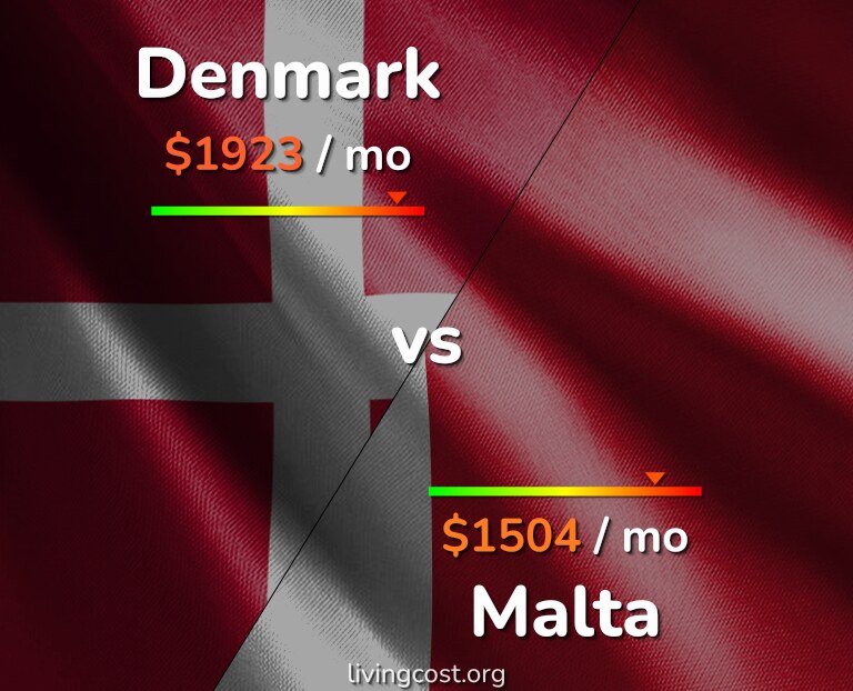 Cost of living in Denmark vs Malta infographic