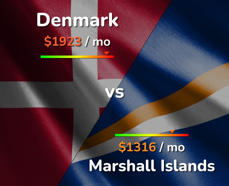 Cost of living in Denmark vs Marshall Islands infographic