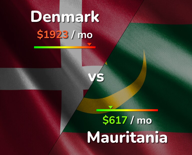 Cost of living in Denmark vs Mauritania infographic