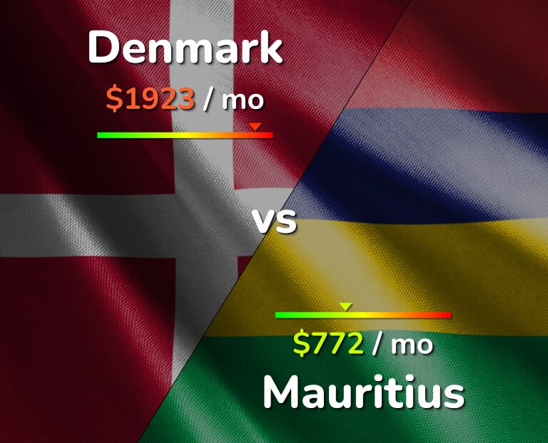 Cost of living in Denmark vs Mauritius infographic