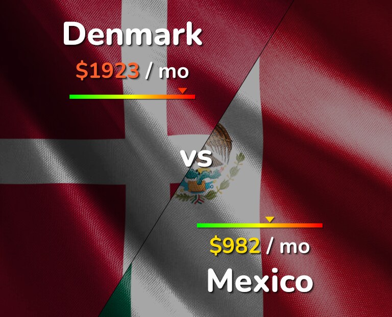 Cost of living in Denmark vs Mexico infographic