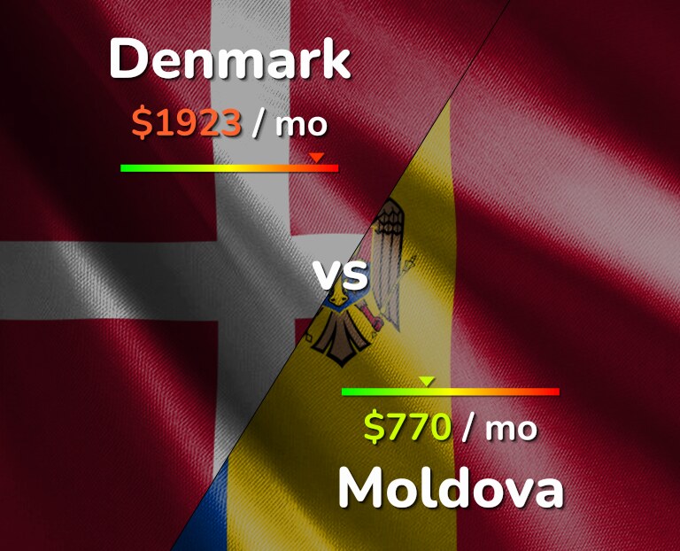 Cost of living in Denmark vs Moldova infographic