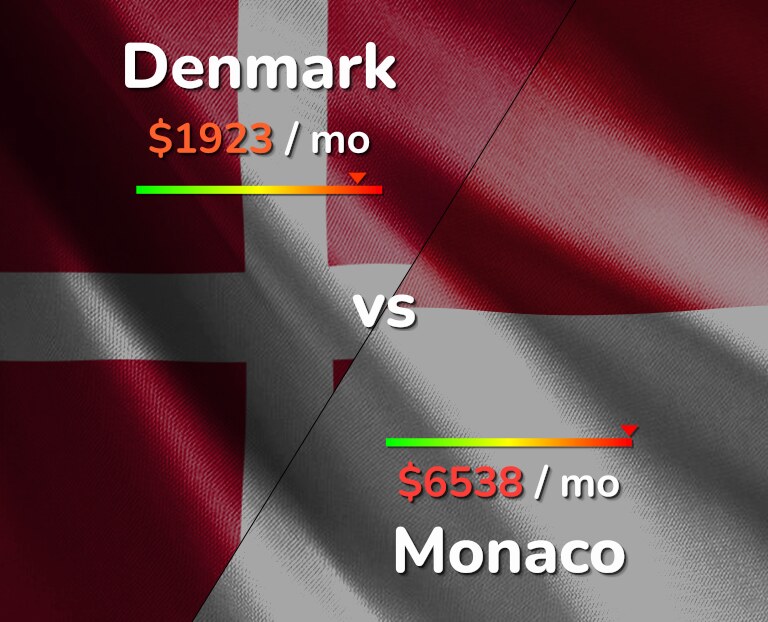 Cost of living in Denmark vs Monaco infographic