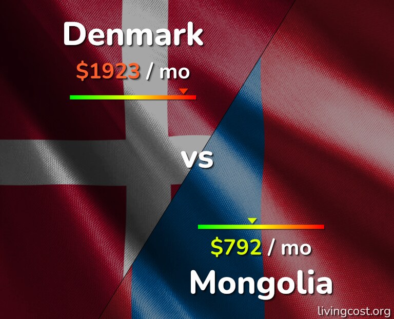 Cost of living in Denmark vs Mongolia infographic