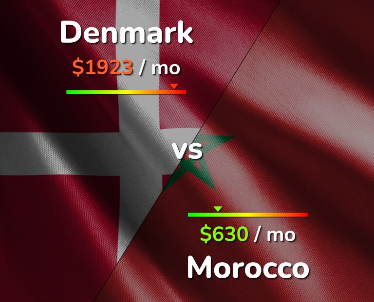 Cost of living in Denmark vs Morocco infographic