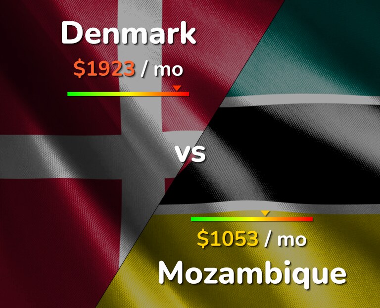 Cost of living in Denmark vs Mozambique infographic