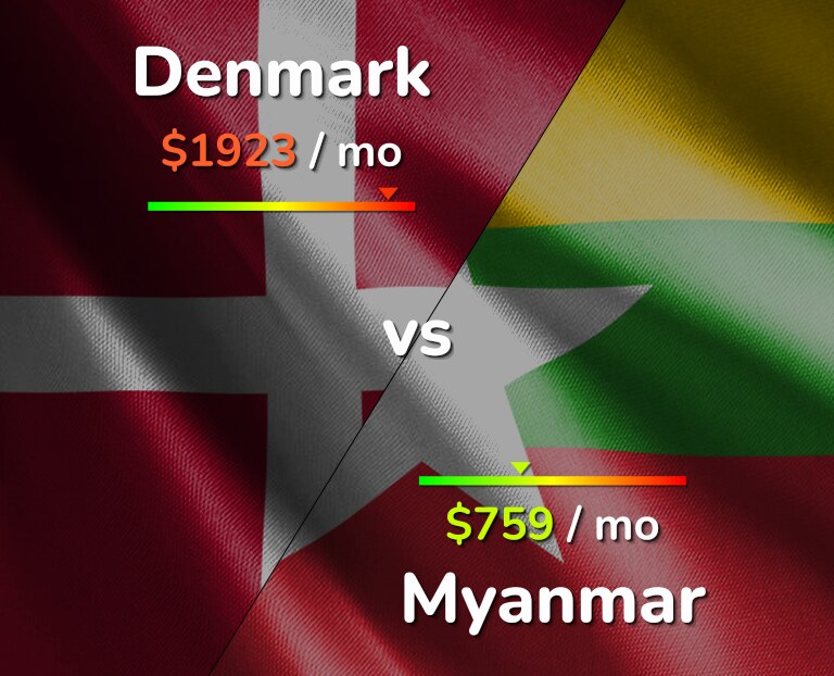 Cost of living in Denmark vs Myanmar infographic