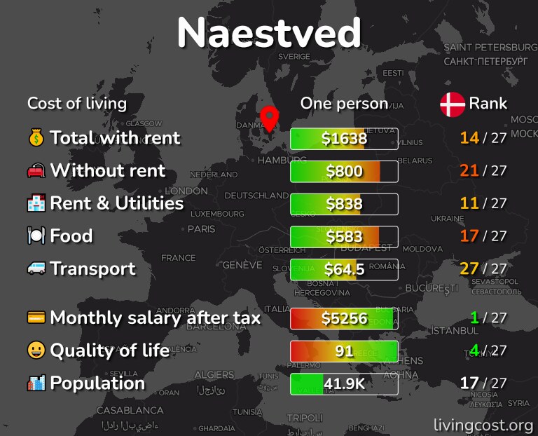 Cost of living in Naestved infographic