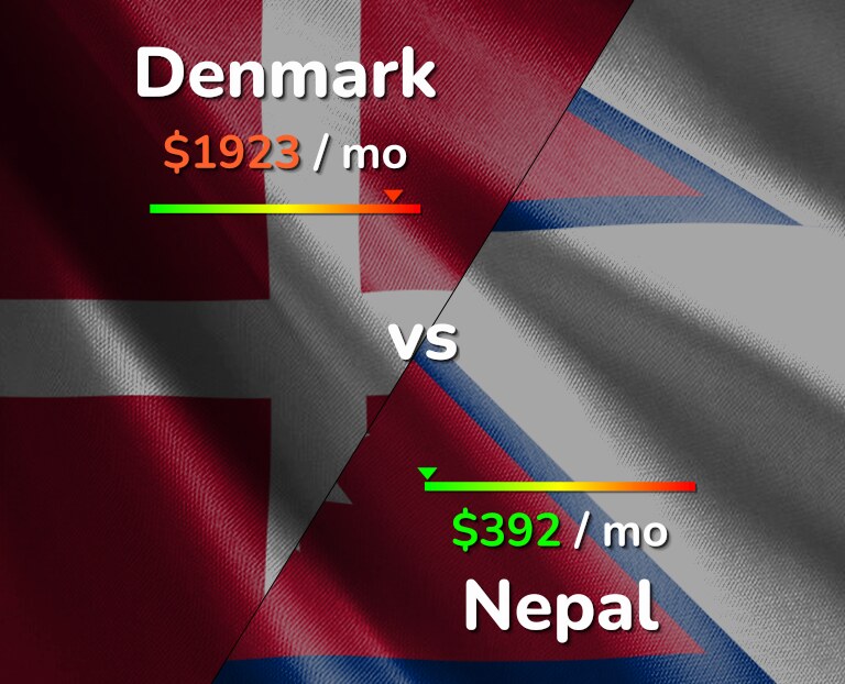 Cost of living in Denmark vs Nepal infographic