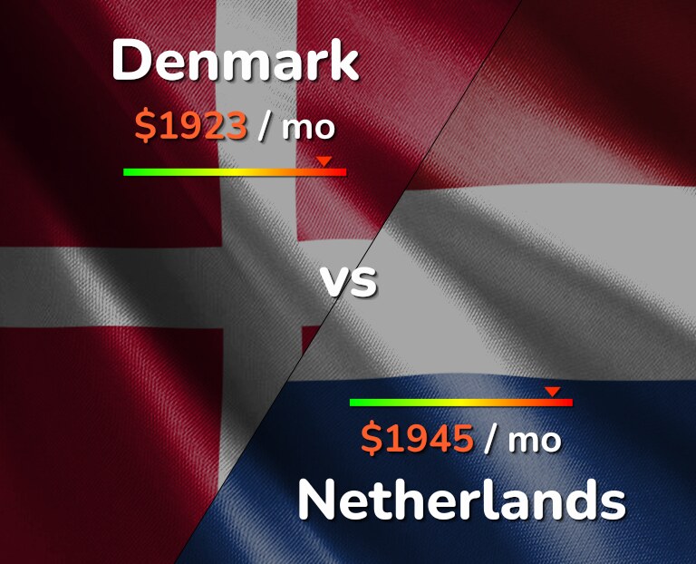 Cost of living in Denmark vs Netherlands infographic