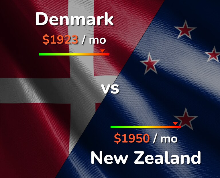 Cost of living in Denmark vs New Zealand infographic